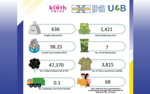 Statistics of environmental impact made by Isetan